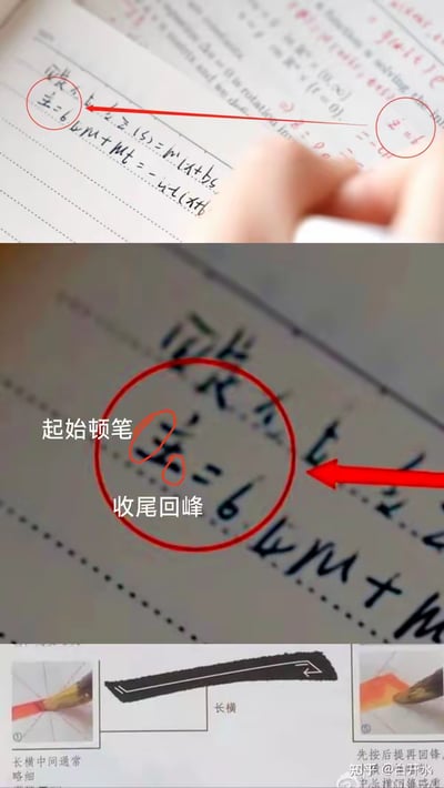 这是一组多图拼接的手写书法教学内容，共分为三个部分：第一部分展示了手写的「立=6」字样，用红圈和箭头标注出两处相同的写法，直观呈现「立」字可写得形似数字6；第二部分放大了「立」字，用红圈标注出「起始顿笔」和「收尾回峰」的书写关键位置，点明该字的书写要点；第三部分则展示了书法中长横的标准写法，包括长横的形态示意图、毛笔书写时的动作细节，以及「长横中间通常略细」「先按后提再回锋」的文字说明，将「立」字的特殊写法与基础书法笔画技巧结合，帮助学习者掌握这一手写小技巧。