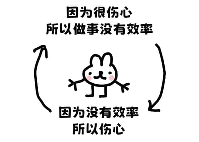 这是一张手绘风格的图片，中央是一只卡通小兔。小兔有着圆圆的脸、粉色的脸颊和张开的双臂，表情呆萌又带点无奈。图片上方文字为“因为很伤心 所以做事没有效率”，下方文字为“因为没有效率 所以伤心”，左右两侧各有一个弯曲的箭头连接上下文字，形成一个闭环循环，生动展现了“伤心导致没效率，没效率又加剧伤心”的恶性循环状态。