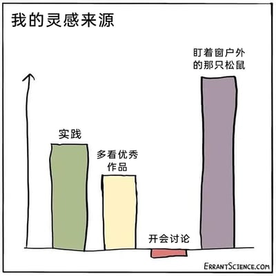 这是一幅以“我的灵感来源”为主题的幽默卡通柱状图漫画，通过柱体高度表现不同因素对灵感的贡献占比：占比最高的是“盯着窗户外的那只松鼠”，柱体高度远超其他选项；其次是“实践”，然后是“多看优秀作品”；而“开会讨论”的柱体几乎贴近底部，占比极低。这幅漫画用夸张且反常规的设定，调侃了创作者在工作中的真实状态——真正的灵感往往来自于看似无关的摸鱼时刻，而正式的工作会议对创作灵感的帮助微乎其微，同时讽刺了无效会议的无用性，能引发创作者群体的共鸣。