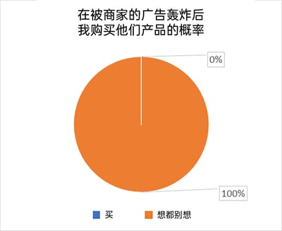 这是一张用于表达消费者对商家广告轰炸行为反感的趣味静态饼图。图表标题明确主题为‘在被商家的广告轰炸后我购买他们产品的概率’，设置了‘买’和‘想都别想’两个选项，其中‘买’的占比为0%，‘想都别想’的占比为100%，并通过占据整个饼图的橙色区块直观呈现该选项，以夸张且直白的方式，精准传递出用户因被过度广告营销骚扰，而完全拒绝购买对应商家产品的强烈抵触情绪，容易引发有相同经历的消费者共鸣。