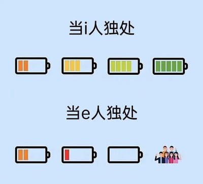 这是一张上下结构的对比类趣味梗图，用来表现MBTI人格中i人（内倾型）和e人（外倾型）的能量获取差异。上半部分标题为“当i人独处”，展示了四个电池图标，从仅两格橙色低电量，逐步变为三格黄色、四格绿色，最后完全充满，直观体现i人通过独处能够逐渐恢复自身精力，补充能量；下半部分标题为“当e人独处”，前三个电池图标从初始的两格橙色电量，快速变为红色低电量，最后彻底耗尽为空，第四个位置替换为一群面带笑容、挥手互动的卡通人群，生动表现e人独处时会快速消耗能量，只有通过社交和人群接触才能补充能量，用幽默的方式调侃了两种人格的核心差异。