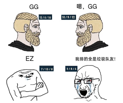 这是一张由四格内容组成的网络梗图，改编自欧美经典的Yes Chad（成功型男性形象）与Wojak（失意者形象）模板，聚焦MOBA类游戏玩家的战绩与心态关联：左上角战绩为15/6/16的高水准玩家（Chad形象），神态淡定地说出“GG（Good Game，常用于对局结束后表达认可）”；右上角战绩10/9/12的中等战绩玩家（Chad形象），平静回应“嗯，GG”；左下角战绩7/13/8的混子玩家（Wojak形象），得意洋洋地喊出“EZ（Easy，意为对局轻松）”；右下角战绩2/8/6的坑货玩家（Wojak形象），崩溃大哭并甩锅“我排的全是垃圾队友！”，生动讽刺了部分游戏玩家赢则自满、输则甩锅的典型心态，精准戳中MOBA游戏玩家的排位共鸣点。