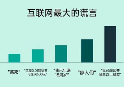 这是一张以浅绿色为背景的图文混排梗图，标题为“互联网最大的谎言”，下方是一个横向条形图。图中包含五个代表不同网络常见表述的绿色条形，从左到右高度逐渐增加，对应文字依次为：“笑死”“仅差0.01颗钻石，可提现600元”“我已年满18周岁”“家人们”“我已阅读并同意以上条款”。其中最右侧“我已阅读并同意以上条款”的条形最高，通过视觉对比幽默讽刺这些网络上常见的不真实或敷衍性表述。