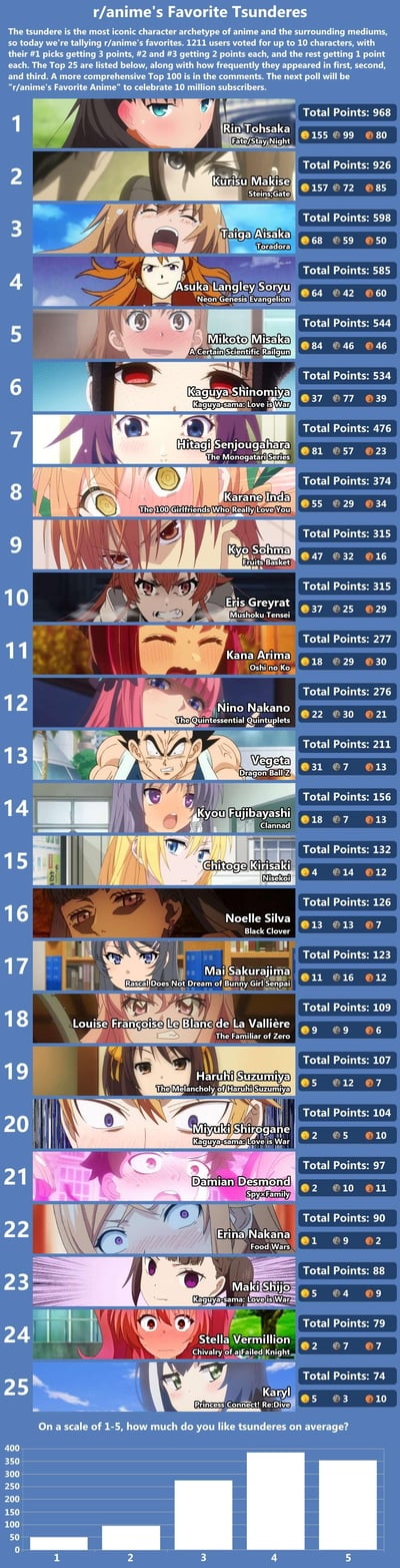 这是Reddit的r/anime社区发起的「最受欢迎傲娇角色」投票结果汇总长图，共有1211名用户参与投票，投票规则为第1名得3分、第2-3名得2分、其余得1分，最终统计出Top25的角色。
排名前三的角色分别是：
1. 《Fate/Stay Night》远坂凛（968分）
2. 《命运石之门》牧濑红莉栖（926分）
3. 《龙与虎》逢坂大河（598分）
图中还展示了后续22名角色的排名、分数及作品出处，底部附带了一个「你有多喜欢傲娇角色」的1-5分评分统计图，其中4分和5分的占比最高。图中无谐音梗、双关等特殊内容。