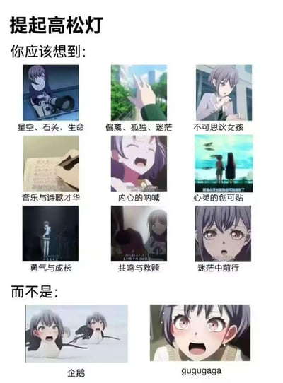 这是一张关于动漫角色高松灯的分析类梗图，采用上下对比结构。上方以“提起高松灯 你应该想到：”为标题，展示了9张动漫截图，每张图下方配有体现角色深度特质的文字标签，包括“星空、石头、生命”“偏离、孤独、迷茫”“不可思议女孩”“音乐与诗歌才华”“内心的呐喊”“心灵的创可贴”“勇气与成长”“共鸣与救赎”“迷茫中前行”。下方以“而不是：”引出2张带有调侃性质的截图，分别标注“企鹅”和“gugugaga”，形成角色深度形象与网络调侃印象的对比。