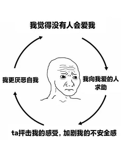 这是一张黑白线稿风格的静态单图，采用图文混排的环形循环构图，中心是一个眉头紧皱、面部布满愁纹、神情沮丧低落的卡通人物，他单手扶着颈部，姿态无力又低落。周围用黑色环形箭头串联起四段文字，构成一个完整的负面心理循环：起始于“我觉得没有人会爱我”的自我否定心态，接着是“我向我爱的人求助”的尝试，随后“ta抨击我的感受，加剧我的不安全感”，最终“我更厌恶自我”，又回到最初的自我否定状态，完整呈现了缺乏安全感、自卑的人群在情感求助受挫后，自我否定不断加深的恶性心理闭环，直观展现了这类人群的内心挣扎与心理困境。