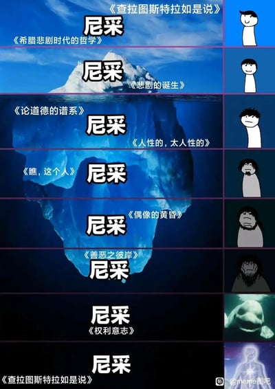 这张梗图采用经典的冰山分层meme模板，将尼采的多部哲学著作按“阅读深度/难度”进行分层展示：水面上的浅层对应知名度较高、相对易读的著作，随着冰山深入水下，著作的阅读难度和思想深度逐渐提升。右侧的卡通人物形象随分层同步变化，从最初的整洁清爽面带微笑，逐渐变得沧桑、毛发浓密，到最底层分别变为深海鲸鱼和发光人形，以此调侃读者在阅读尼采不同深度著作时的状态变化，越深入接触尼采的核心、深邃思想，读者的精神状态仿佛越贴近“深邃”的“原始”或“超越性”状态，用夸张的形象化表达展现哲学阅读的独特体验。