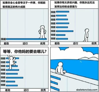 这是一张四格连环图文混排梗图，通过对比展示专注与多兴趣的技能发展差异。第一格：上方文字'如果你全心全意专注于一件事，你就能取得真正的伟大成就'，下方图表中一个简笔画小人站在一条贯穿'差劲-还行-优秀'的长蓝色技能条上；第二格：上方文字'如果你有太多的兴趣，你就永远无法发挥出你的全部潜力'，下方图表中有多个较短的蓝色技能条（约10条），大多停留在'还行'区间，一个简笔画小人抬头看着这些技能条；第三格：上方文字'等等，你他妈的要去哪儿？'，下方图表中一个简笔画小人正攀爬向上延伸的技能条；第四格：简笔画小人坐在湖边，背景是蓝色的湖水和天空，显得十分惬意。整图通过夸张对比和最后一格的转折，幽默地调侃了专注与广泛兴趣的不同结果。