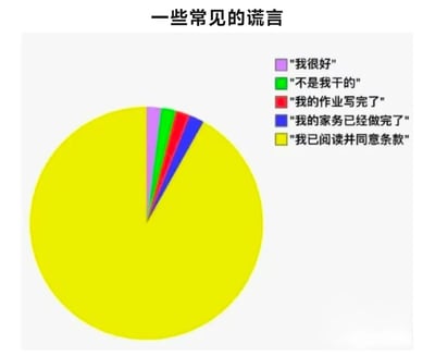 这是一张幽默风格的图文混排图片，标题为“一些常见的谎言”。图片主体是一个饼图，其中黄色色块占据了几乎整个圆形，对应标签“我已阅读并同意条款”；其余部分被四个极小的彩色色块分割，分别对应“我很好”（紫色）、“不是我干的”（绿色）、“我的作业写完了”（红色）、“我的家务已经做完了”（蓝色）。通过夸张的比例对比，调侃人们在日常生活中常说的谎言，尤其突出“同意条款”这一几乎人人都会说的“谎言”。