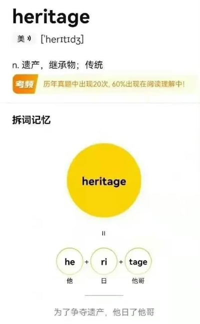 这是一张竖版英语单词记忆卡截图，讲解单词 heritage。页面上方列出单词、美式音标、词性和中文含义“遗产，继承物；传统”，并用橙色“考频”标签提示该词在历年真题中出现20次，其中60%出现在阅读理解中。下方“拆词记忆”部分把 heritage 拆成 he、ri、tage 三段，分别用汉字标注为“他”“日”“他哥”，最后给出助记句“为了争夺遗产，他日了他哥”。该图用强行拆字和违背常理的荒诞剧情制造记忆点与笑点；其中“日”在中文网络口语中还可被理解为粗俗动词，使句子更具恶搞效果。图中没有真实人物或地标，主要由文字、色块和简单图形构成。