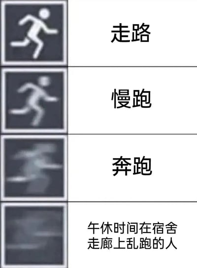 这是一张四行对比图，左侧为四个逐渐模糊的简笔画跑步人形图标，右侧对应文字标签。从上到下分别是：第一个图标清晰，标注“走路”；第二个图标稍模糊，标注“慢跑”；第三个图标更模糊，标注“奔跑”；第四个图标极度模糊，标注“午休时间在宿舍走廊上乱跑的人”。通过图标模糊程度的递进，幽默夸张地表现了午休时宿舍走廊里奔跑者的“超速”状态，形成与正常走路、慢跑、奔跑的搞笑对比。