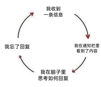 这是一张图文混排的静态循环梗图，通过四个环节构建出当代人回复消息的闭环循环：第一步为“我收到一条信息”，第二步是“我在通知栏里看到了内容”，第三步是“我在脑子里思考如何回复”，第四步则是“我忘了回复”，随后又回到收到信息的起点。该图精准捕捉到了很多人在日常社交中的一种常见状态——看到消息后仅在脑中构思回复，却实际遗忘回复，用幽默的方式调侃了这种社交小尴尬，能够引发众多网友的强烈共鸣。
