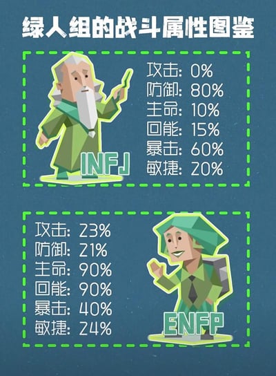 这是一张以MBTI十六型人格为主题的网络梗图，为竖版静态图文混排样式，采用低多边形卡通美术风格，深蓝色背景搭配绿色虚线框划分内容区域。图中分为上下两个板块，分别对应MBTI绿人组的两种人格：上方板块展示INFJ人格，搭配长胡子老者的卡通形象，旁侧标注游戏化的战斗属性数值；下方板块展示ENFP人格，搭配背背包的年轻男性卡通形象，旁侧同样标注对应的战斗属性数值，通过游戏属性的设定来调侃对应人格的性格特征。