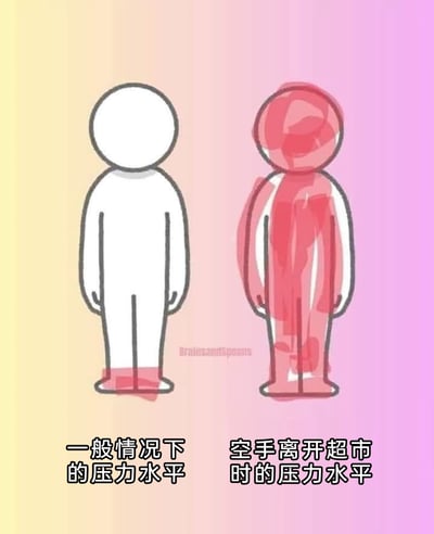 这是一张采用左右对比形式的卡通插画，通过视觉化的方式表现不同场景下的压力水平。左侧的白色简笔小人仅脚部带有少量红色阴影，对应“一般情况下的压力水平”，代表日常状态下的低压力；右侧的小人全身被大面积红色晕染覆盖，对应“空手离开超市时的压力水平”，生动夸张地展现出很多人在逛超市后空手离开时产生的焦虑、不安等强烈压力感，精准戳中日常场景中的微妙情绪，用幽默的方式引发共鸣。