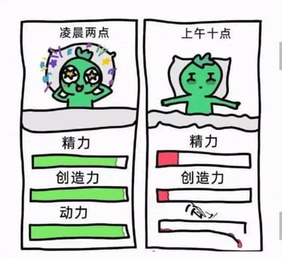 这是一张左右分栏的静态卡通对比图，左侧呈现凌晨两点时的状态：绿色卡通小人坐在床上，双眼亮晶晶满是神采，双手放在头后，周围有装饰性图案，下方的精力、创造力、动力条全部处于满格状态；右侧呈现上午十点时的状态：该卡通小人躺在床上，眼神涣散、精神萎靡，手臂摊开，下方精力、创造力条仅剩极小的红色部分，动力条直接断裂。整张图通过强烈的状态反差，生动调侃了当代年轻人熬夜后深夜精力充沛、白天状态极差的作息紊乱现象，精准戳中很多熬夜人群的生活状态。
