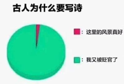 这是一张搞笑调侃性质的饼图，标题为“古人为什么要写诗”，饼图中绿色占了接近百分之百的面积，仅留有极小一块红色；图例标注红色对应用“这里的风景真好”写诗的原因，绿色对应用“我又被贬官了”写诗的原因，用夸张的占比调侃中国古代文人写诗绝大多数都是因为被贬官，借诗文抒发贬谪后的情绪，只有极少情况是单纯赞叹风景，玩了古代文学史中大量文人被贬谪后创作出大量作品的梗，充满幽默感。