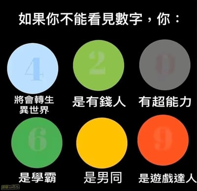 这是一张网络趣味测试类梗图，顶部以文字“如果你不能看见数字，你：”引导互动，下方设置了六个彩色圆形选项：浅蓝色圆形内有浅色数字4，对应身份“将会转生异世界”；浅绿色圆形内有浅色数字2，对应身份“是有钱人”；灰色圆形内有浅色数字0，对应身份“有超能力”；深绿色圆形内有浅色数字6，对应身份“是学霸”；黄色圆形无数字，对应身份“是男同”；橙色圆形内有浅色数字9，对应身份“是游戏达人”。图的左下角带有“滚动二次元”的水印，整体通过“无法看见对应数字则匹配对应身份”的趣味设定，结合转生异世界、男同、游戏达人等当下网络流行的亚文化元素与身份标签，制作成用于娱乐互动的梗图，风格轻松搞笑，贴合年轻群体的网络文化语境。
