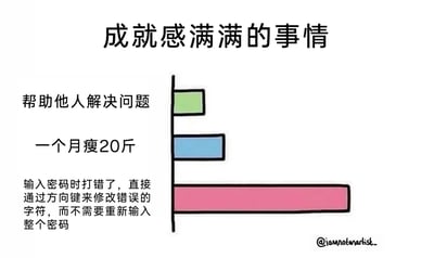 这是一张趣味图文梗图，以“成就感满满的事情”为标题，采用条形图形式直观呈现不同事件带来的成就感强度。其中“帮助他人解决问题”对应最短的绿色条形，“一个月瘦20斤”对应长度中等的蓝色条形，而“输入密码时打错字符，直接用方向键修改而非重新输入整个密码”对应长度最长的粉色条形。图中用夸张的反差感，将日常里不起眼的小操作带来的满足感放大，调侃了当代人容易被生活小事治愈的状态，贴近大众日常体验，能引发广泛共鸣。