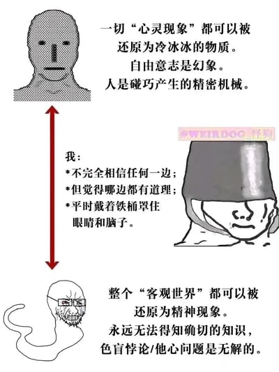这是一张竖版静态图文混排的卡通风格网络迷因图，整体分为三个部分：顶部是一个马赛克质感的无表情卡通形象，对应文字表达物理主义哲学立场，主张心灵现象可被还原为物质，否定自由意志，将人定义为偶然产生的精密机械；中间是一个头戴铁桶罩住眼睛和脑子的卡通形象，对应文字描述“我”的状态：不完全认同任何一种极端立场，却觉得两边都有道理，用戴铁桶的行为比喻自己刻意逃避深入思考、不愿在两种观点间站队的心态；底部是一个崩溃哭泣的光头卡通形象，对应文字表达唯心主义哲学立场，主张客观世界可被还原为精神现象，认为人类永远无法获得确切知识，色盲悖论与他心问题无解。图的右上角有“@WEIRDOG_怪狗”的水印，整体用直白的文字和夸张的卡通形象，将抽象的哲学立场转化为具象化的表达，调侃了普通人面对复杂哲学问题时的纠结与逃避心态。