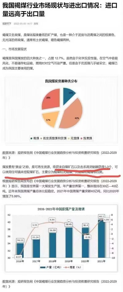 该图片为关于中国褐煤行业市场现状与进出口情况的分析报告截图，内容包括褐煤的定义、市场发展现状、我国煤炭资源种类分布饼图（显示褐煤占13%、低变质烟煤和贫煤28%、无烟煤17%、炼焦煤42%），以及2016-2021年中国原煤产量及增速柱状图（2021年产量达40.7亿吨，同比增长5.99%）。数据来源为观研报告网《中国褐煤行业发展趋势分析与投资前景研究报告（2022-2029年）》，整体呈现行业研究的专业性和数据可视化特点。