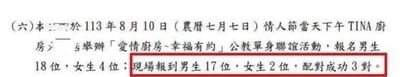这是一份记录公教单身联谊活动情况的文字资料，活动于民国113年（即2024年）8月10日七夕情人节当天下午在TINA厨房举办。原本报名男生18位、女生4位，实际到场男生17位、女生仅2位，最终仅配对成功3对。图中用红框重点标注了到场人数与配对结果的数据，凸显出此次联谊活动男女比例严重失衡，配对成功数在到场人数的对比下显得有些尴尬，侧面反映出活动参与情况的不理想。