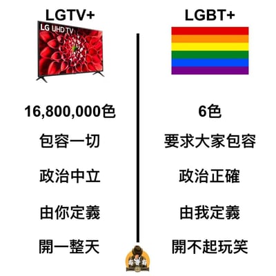 这是一张左右对比梗图，左侧展示LGTV+电视产品，配有LG UHD TV图片和文字描述："16,800,000色 包容一切 政治中立 由你定义 开一整天"；右侧展示LGBT+彩虹旗，配有文字描述："6色 要求大家包容 政治正确 由我定义 开不起玩笑"。图片通过相似的 acronym 制造双关，对LGBT+群体进行讽刺和刻板印象描绘。