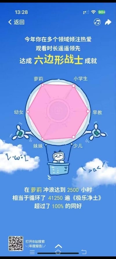 这是一张经过恶搞的哔哩哔哩（B站）年度报告手机截图，页面顶部显示手机状态栏时间13:28、电量90%，还有返回按钮、音乐播放和分享图标。主视觉区域是B站小电视角色坐在带有螺旋桨的粉色六边形热气球吊篮中，热气球的六个顶点分别标注了“萝莉”“小学生”“早教”“少儿”“妹妹”“幼女”六个内容分类，上方文字显示用户“今年你在多个领域倾注热爱 观看时长遥遥领先 达成六边形战士成就”。下方核心数据显示“在萝莉冲浪达到2500小时 相当于循环了41250遍《极乐净土》 超过了100%的同好”，用夸张的时长和ACG圈知名舞曲《极乐净土》的循环次数玩梗，调侃用户的内容观看偏好极度偏向萝莉类。页面底部有二维码，提示“打开B站搜索<年度报告>”。整图风格搞笑，属于用户自制的整活类内容，用来调侃B站用户的观看喜好。