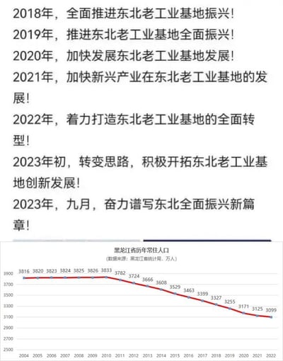 这张图文混排图分为上下两部分：上半部分罗列了2018年至2023年期间，关于东北老工业基地振兴的一系列官方表述口号，从最初的“全面推进”到后来的“打造全面转型”“谱写振兴新篇章”，表述随年份逐步调整细化；下半部分是黑龙江省2004-2022年常住人口变化折线图，数据显示2004-2010年人口基本维持在3800万上下，2011年起开始持续逐年减少，到2022年已降至3099万人，人口下滑趋势显著。图中将逐年更新的振兴口号与持续下降的人口数据并列呈现，形成了政策表述与现实人口变化的强烈反差，直观展现东北老工业基地振兴过程中面临的人口流失困境。