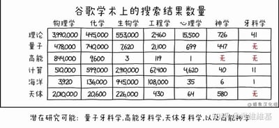 这是一张汉化的科研主题幽默漫画，以表格形式展示了谷歌学术中，不同细分研究方向（理论、量子、高能、计算、海洋、天体）在物理学、化学、生物学、工程学、心理学、神学、牙科学这几大领域的搜索结果数量：
- 热门交叉领域如计算生物学有2910000条结果，而量子牙科学、高能牙科学、天体牙科学、高能神学等领域的搜索结果为空白或极少
表格下方玩梗式地提出「潜在研究可能」，将这些几乎无人涉足的冷门交叉学科列出，用反差感制造科研冷幽默，调侃学术研究中的空白领域。