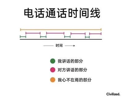 这张图用简洁的时间线形式展示了电话通话中的三种状态：绿色条形代表“我讲话的部分”，粉色条形代表“对方讲话的部分”，橙色条形（最长）代表“我心不在焉的部分”，通过不同颜色和长度的对比，幽默地呈现了通话时容易分心的日常场景。