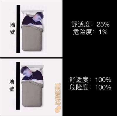 图片为上下对比结构，上方图片中人物躺在床上，身体靠近标注“墙壁”的一侧，右侧文字显示“舒适度：25% 危险度：1%”；下方图片中同一人物保持类似姿势，右侧文字变为“舒适度：100% 危险度：100%”。通过夸张的百分比对比，幽默调侃了某种看似舒适却存在高风险的睡眠状态。