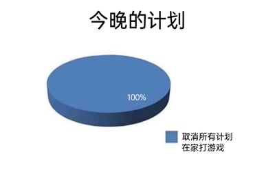 这是一张用饼图形式呈现的趣味梗图，顶部标注标题“今晚的计划”。整张饼图为单一的蓝色板块，内部标注“100%”，右侧的图例对该板块做出说明：“取消所有计划 在家打游戏”。图片用夸张的100%占比，直白又幽默地表现出想要推掉所有外出或其他安排，全身心宅家打游戏的强烈意愿，精准戳中了当代年轻人想要摆脱社交、享受宅家娱乐时光，放松自我的心态，充满了自嘲式的趣味。