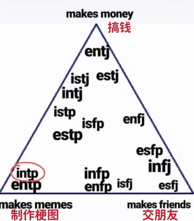 这是一张MBTI人格类型三角形分类图，以三个顶点划分不同人格的主要倾向：顶部为'makes money 搞钱'，左下角为'makes memes 制作梗图'，右下角为'makes friends 交朋友'。图中三角形内部分布着各种MBTI人格类型缩写，其中INTP被红色圆圈特别标注。图表通过三角形结构直观展示了不同MBTI类型在赚钱、制作梗图和交朋友这三种活动上的倾向分布。
