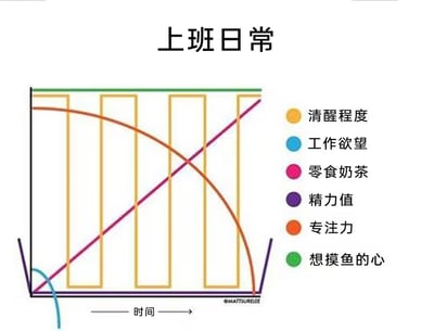 这张图以搞笑的方式，模拟了打工人一天上班时各种心理和生理曲线的变化。图表横轴为时间，纵轴未标明单位，依次用不同颜色的曲线或线条代表“清醒程度”、“工作欲望”、“零食奶茶”、“精力值”、“专注力”和“想摸鱼的心”，所有变化明显反映了上班族的真实心理变化：清醒和精力逐渐下降，想摸鱼的心不断上升，工作欲望极低，零食奶茶逐渐成为乐趣，专注力则反复起伏。画面幽默地讽刺了职场摸鱼文化和现代办公环境的无奈与趣味。

本图含有“摸鱼”的双关暗示，既指不专心工作，也调侃了职场青年在压力下的自嘲。
