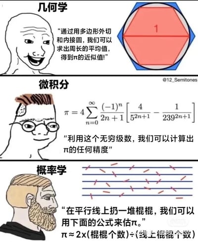 这是一张分三部分的趣味科普漫画，分别展示了几何学、微积分、概率学三个数学分支估算圆周率π的不同方法：
1. 几何学板块：配有一个咧嘴兴奋的卡通人物，通过多边形外切和内接圆，求周长平均值来得到π的近似值，旁边配有内接圆的六边形图示；
2. 微积分板块：配有戴眼镜的淡定卡通人物，展示了一个无穷级数公式，说明利用该公式可以计算出任意精度的π；
3. 概率学板块：配有留胡子的沉稳卡通人物，介绍了布丰投针实验，即在平行线上投掷棍状物，通过“π≈2×(棍棍个数)÷(线上棍棍个数)”的公式来估算π，旁边配有棍棍落在平行线上的示意图。
整体用接地气的语言和卡通形象，将严肃的数学方法转化为易懂的趣味内容，展现了不同学科解决同一问题的不同思路。