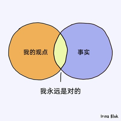 这是一幅充满讽刺意味的趣味梗图，采用维恩图的形式呈现内容：左侧橙色圆圈标注为“我的观点”，右侧蓝色圆圈标注为“事实”，两个圆圈的交集区域被指向性标注为“我永远是对的”。这幅图用简洁直白的图文组合，精准调侃了那些固执己见、将自身观点与客观事实强行绑定，始终认为自己不会出错的认知偏差心态，通过图形的创意表达放大了这类自我中心行为的荒谬感。