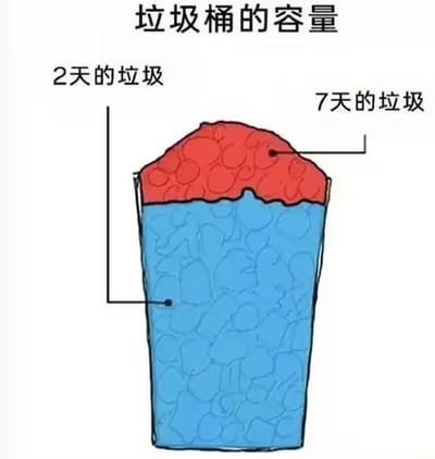 这是一张手绘卡通风格的趣味示意图，顶部标注标题「垃圾桶的容量」。图中绘制了一个垃圾桶，桶内绝大部分容积被蓝色填充的垃圾占满，该部分被标注为「2天的垃圾」；而超出垃圾桶桶口、向上堆成小山状的红色垃圾部分，被标注为「7天的垃圾」。作品用夸张的反差表现手法，调侃了人们懒得扔垃圾时，会不断将新垃圾堆放在已经满溢的垃圾桶上方，强行拓展垃圾桶可容纳垃圾量的常见日常行为，充满真实的生活共鸣感。
