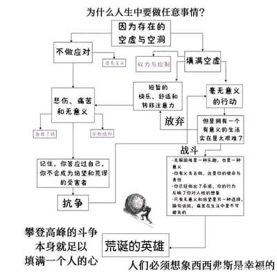 这是一张以存在主义哲学为核心的人生选择流程图，以“为什么人生中要做任意事情？”为起始问题，追溯根源至“存在的空虚与空洞”，进而梳理出人们面对人生虚无时的多条选择路径：
1. 不做应对：陷入虚无主义，走向悲伤、痛苦与无意义，后续可选择自我了结、寄托宗教信仰，或是承诺自己不做绝望的受害者，选择抗争；
2. 填满空虚：通过权力控制、短暂快乐转移注意力等方式，最终会意识到这些是毫无意义的行动，此时会出现两种选择——放弃（认为拥有有意义的生活太过艰难），或是战斗；
战斗的路径给出了多个支撑理由：克服困难本身是乐趣与意义、履行使命与责任、行为反映对人性的想象、痛苦不可避免只能选择抗争，最终与抗争路径汇合，指向“荒诞的英雄”，结合西西弗斯推巨石的经典意象，传递出“攀登高峰的斗争本身就足以填满一个人的心”“人们必须想象西西弗斯是幸福的”的核心观点，倡导在人生的荒诞与痛苦中主动抗争，在斗争中赋予人生意义。