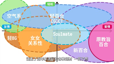 这是一张针对ACG领域百合相关题材的分类关系图，以横轴划分「友情-爱情」倾向、纵轴划分「轻松」程度，通过重叠的椭圆区域展示不同子题材的定位与关联：左上区域为偏向友情的空气系、轻BG；中上是轻松向核心的轻百合/CGDCT；中心Soulmate是各题材的交集核心；左下为女女关系性题材；右侧则是偏向爱情向的新百合、原教旨百合。底部标注「涵盖了近年来流行的各种题材 一目了然」，清晰呈现了不同百合类作品的风格侧重与重叠关系，帮助ACG爱好者快速区分各类子题材。