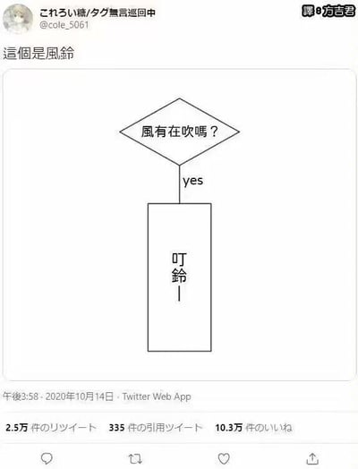 这是一张Twitter（X）的社交媒体截图，推文配文为“这个是风铃”，图中用极简的线稿流程图来表现风铃的工作逻辑：菱形判断框写着“风有在吹吗？”，当判断结果为“yes”时，进入矩形执行框，框内写着“叮铃——”，用非常直白又有趣的方式精准还原了风铃只有在有风的时候才会发出叮铃响声的特点，没有双关或谐音梗，单纯用极简流程玩梗，风格轻松搞笑。该推文在发布后获得了2.5万转发、335条引用推文和10.3万点赞。