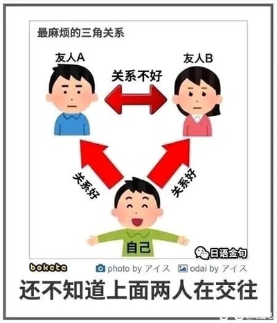 这是一张卡通风格的图文混排梗图，标题为“最麻烦的三角关系”。图中呈现了三个人物：位于下方的“自己”面带笑容，双臂张开，与上方的“友人A”“友人B”之间均标注着“关系好”，用向上的红色箭头示意；而“友人A”与“友人B”之间则标注着“关系不好”，用双向红色箭头表示。图片底部配有文字“还不知道上面两人在交往”，构建出一个尴尬又搞笑的人际关系场景：“自己”同时和关系很差的两位友人保持着良好关系，却完全不知道这两人其实是交往状态，这种不知情的处境让这个三角关系变得格外麻烦且充满尴尬感，是对现实生活中复杂又无奈的人际关系的趣味调侃。
