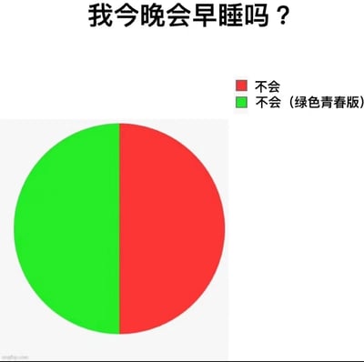 这是一张自嘲风格的搞笑饼图表情包，顶部标题为“我今晚会早睡吗？”，右侧图例设置了两个选项：红色代表“不会”，绿色代表“不会（绿色青春版）”，下方的圆形饼图被红绿两色各占据一半。整张图通过设置无差别的选项，调侃当代人难以摆脱熬夜习惯、无法早睡的日常状态，用幽默的方式表达了对自身熬夜行为的自嘲，很容易引发有相同经历的人的共鸣。