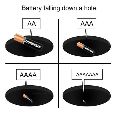这是一张四格漫画风格的梗图，标题为'Battery falling down a hole'（电池掉进洞里）。四个格子分别展示了不同尺寸的Duracell电池（AA、AAA、AAAA、AAAAAAAA）掉进同一个黑色圆形孔洞的场景。随着电池型号中'A'的数量增加（从AA到AAAAAAAA），电池体积逐渐变小，掉进洞里的深度也越来越深，形成一种幽默的尺寸对比效果。图中通过简洁的设计和夸张的尺寸变化，以轻松诙谐的方式表现了电池型号与大小的关系。