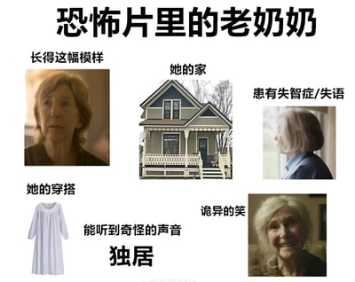 这是一张总结恐怖电影中老奶奶经典形象的拼贴图片，包含多个元素：左上角是一位表情严肃的老年女性面部特写，标注'长得这幅模样'；中间是一栋带有诡异氛围的独栋老房子，标注'她的家'；右上角是一位白发老奶奶的背影，标注'患有失智症/失语'；左下角是一件白色长袖睡裙，标注'她的穿搭'；中间下方有文字'能听到奇怪的声音'和'独居'；右下角是一位老奶奶的诡异笑容特写，标注'诡异的笑'。整体通过图文结合的方式展现了恐怖片中老奶奶角色的典型特征和场景。