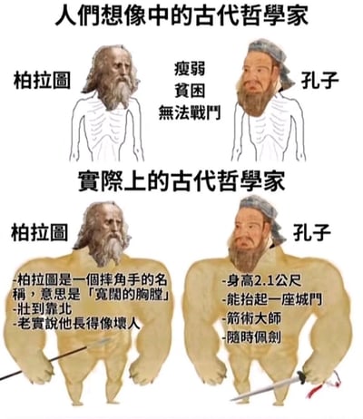 这是一张上下对比的搞笑科普梗图，分为「人们想象中的古代哲学家」和「实际上的古代哲学家」两个板块。上半部分呈现大众对柏拉图、孔子的刻板印象：瘦弱、贫困、无法战斗，符合人们对文人学者的固有认知；下半部分则用夸张的肌肉猛男形象还原两人鲜为人知的强壮一面，并搭配相关历史冷知识：柏拉图的名字原意是「宽阔的胸膛」，曾是摔跤手，身材极为壮硕；孔子身高2.1公尺，力大无穷能抬起城门，还是箭术大师，随时佩剑。通过强烈的视觉反差，打破大众对古代哲学家的刻板印象，以幽默搞笑的方式科普历史冷知识。