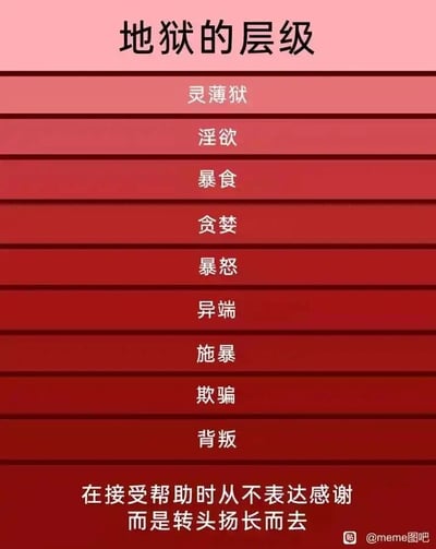 这是一张改编自经典文学设定的搞笑讽刺梗图，整体采用从上到下的层级排版，背景为渐变的红色系，模拟出地狱的压抑氛围。图中顶部标题为“地狱的层级”，随后依次列出了但丁《神曲·地狱篇》中九层地狱对应的恶行：灵薄狱、淫欲、暴食、贪婪、暴怒、异端、施暴、欺骗、背叛，这些恶行在原设定中层级越深代表罪恶越严重。而在这些经典恶行的最底部，创作者额外添加了一个被视为“最底层”的恶行：“在接受帮助时从不表达感谢而是转头扬长而去”，通过将现实生活中不懂感恩、缺乏基本礼貌的行为与经典的严重恶行并列，甚至放在更“底层”的位置，用夸张的讽刺手法放大了该行为的负面观感，精准戳中人们在社交中遇到此类情况的反感情绪，引发共鸣。