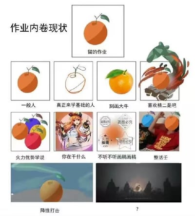 这是一张调侃作业内卷的九宫格趣味图，以“画橙子”为基础作业，展示了各种离谱的作业完成方式，以此讽刺当下的内卷现象：
1. 最上方是基础要求：一个普通的橙子；
2. 第一行从左到右：
   - 一般人：照着画出普通的橙子；
   - 真正来学基础的人：只画了橙子的线稿轮廓；
   - 刻画大牛：画出了带有光泽、细节精致的橙子；
   - 喜欢精二是吧：将橙子与游戏《明日方舟》的精二立绘风格结合，给橙子加上了炫酷的特效；
3. 第二行从左到右：
   - 火力优势学说：直接画了一堆不同种类的水果，用“数量取胜”；
   - 你在干什么：把橙子和《明日方舟》的橙发角色澄闪结合，画出了动漫人物；
   - 不听不听画稿画稿：给橙子加上了“盗图必究”“LOFTER”等防盗水印，模仿商业画稿；
   - 整活王：真人把橙子套在头上，用离谱的方式完成“作业”；
4. 第三行：
   - 降维打击：将橙子放在写实风格的场景中，用高质量的场景画来碾压普通作业；
   - 最后一格是《指环王》中魔戒的经典场景，暗示把橙子当成“魔戒”进行终极仪式，把内卷推向极致。
整体用夸张、离谱的创作方式，精准戳中了学生、创作者群体对内卷的无奈与调侃，充满了搞笑的反差感。