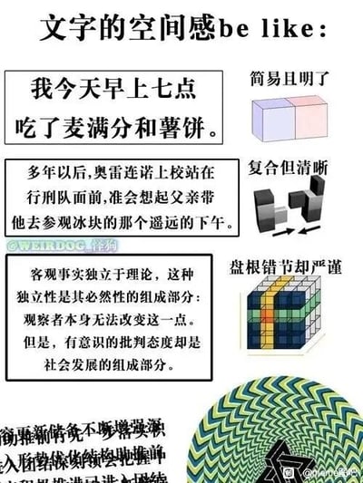 这是一张图文混排的静态图，以“文字的空间感be like：”为主题，将四类不同特点的文字内容与对应的立体图形结合，具象化展示不同文字的空间感：第一组是直白的日常叙述文字“我今天早上七点吃了麦满分和薯饼。”，搭配两个拼接的方块，标注“简易且明了”，这类文字信息直接、结构简单，如同简单拼接的立体方块一样清晰易懂；第二组是马尔克斯《百年孤独》的经典开篇句“多年以后,奥雷连诺上校站在行刑队面前,准会想起父亲带他去参观冰块的那个遥远的下午。”，搭配两个存在时空错位的方块，标注“复合但清晰”，这句话通过过去与未来交织的叙事手法构建出时空层次，如同这个有错位但结构清晰的立体图形；第三组是逻辑严谨的学术理论文字“客观事实独立于理论，这种独立性是其必然性的组成部分：观察者本身无法改变这一点。但是，有意识的批判态度却是社会发展的组成部分。”，搭配一个结构复杂的魔方类立体图形，标注“盘根错节却严谨”，这类文字逻辑层次丰富、内容体系规整，如同这个复杂但有序的立体结构；第四组是混乱难辨的冗余文字“拒腐防变铸魂 不断增强深入整治保险领域的推进和和推进进巩固”，搭配一个视觉错位的立体图形，这类文字表述混乱、信息冗余，如同视觉错觉图形一样让人难以准确理解。