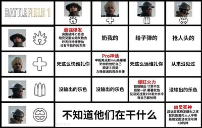 这是一张针对EA出品的射击游戏《战地1》的九宫格吐槽梗图，以表格形式呈现玩家对游戏内突击兵、医疗兵、支援兵、侦察兵四个职业的两极化刻板印象：
1. 突击兵：大神玩家是「最强爆发」的攻坚核心，能摧毁坦克、破阵杀敌，同时也被调侃爱抢人头；
2. 医疗兵：大神是「Pro神话」，能奶能打、力挽狂澜，普通玩家的医疗兵则会被吐槽“死这么快谁扎你”；
3. 支援兵：大神是「爆缸火力」的压制机器，普通支援兵则被吐槽“没输出的乐色”；
4. 侦察兵：大神是「幽灵死神」，超远距离瞬发爆头，普通玩家眼里的侦察兵则是“不知道他们在干什么”的存在。
梗图搭配游戏内角色头像与玩梗文字，精准戳中《战地1》玩家的游戏体验，充满搞笑的吐槽氛围。