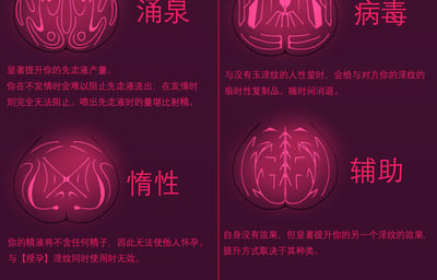 这是一张成人向的幻想能力设定图，以左右分栏的图文混排形式，展示了“涌泉”“病毒”“惰性”“辅助”四种玉淫纹的专属效果：
1. 涌泉：大幅提升先走液产量，非发情期也难以控制流出，发情期完全无法阻止，喷出量堪比射精；
2. 病毒：与无玉淫纹的人性爱时，可给对方临时复制自身淫纹，效果随时间消退；
3. 惰性：精液不含精子无法使人受孕，与【授孕】淫纹同时使用时无效；
4. 辅助：自身无效果，但能显著强化另一种淫纹的效果，强化方式依对应淫纹种类而定。
每个能力都配有独特的纹案图示，整体风格偏向猎奇向的成人幻想设定。